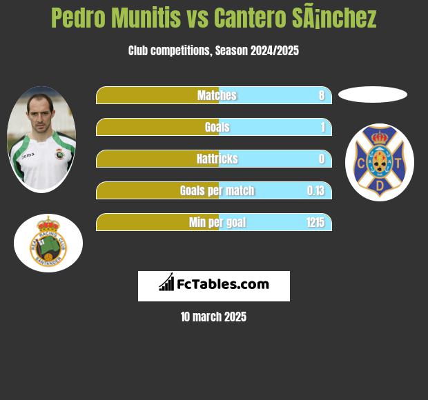 Pedro Munitis vs Cantero SÃ¡nchez h2h player stats