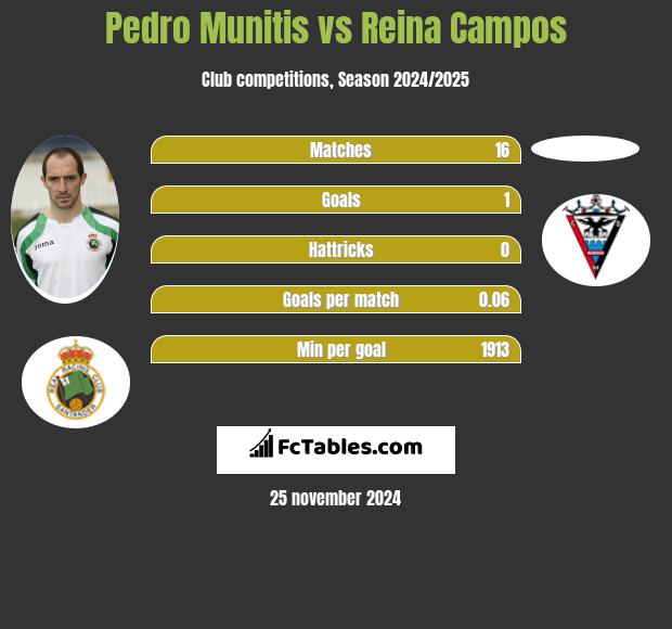 Pedro Munitis vs Reina Campos h2h player stats