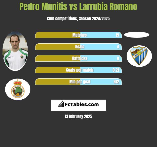 Pedro Munitis vs Larrubia Romano h2h player stats