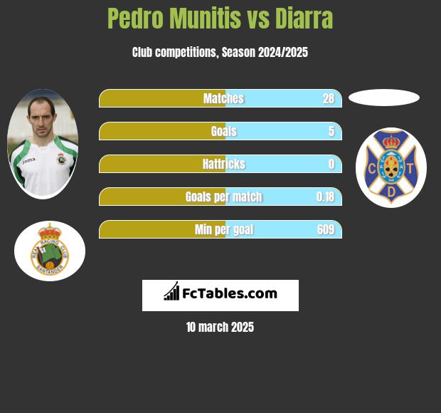 Pedro Munitis vs Diarra h2h player stats