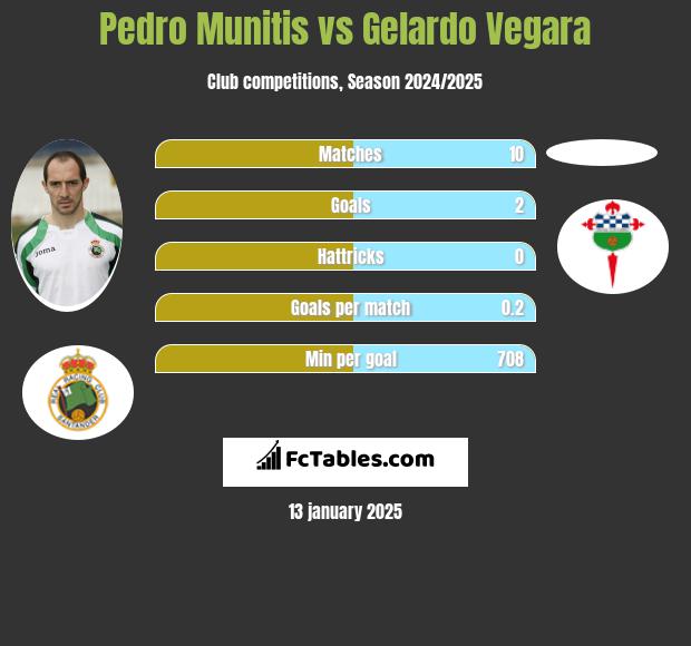 Pedro Munitis vs Gelardo Vegara h2h player stats