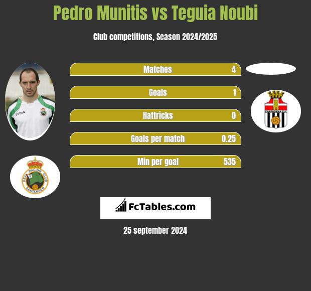 Pedro Munitis vs Teguia Noubi h2h player stats