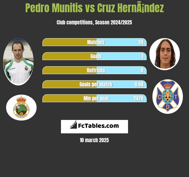 Pedro Munitis vs Cruz HernÃ¡ndez h2h player stats