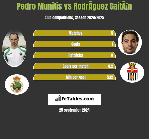 Pedro Munitis vs RodrÃ­guez GaitÃ¡n h2h player stats