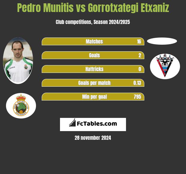 Pedro Munitis vs Gorrotxategi Etxaniz h2h player stats