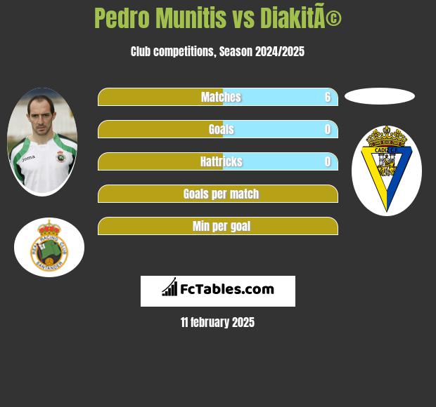 Pedro Munitis vs DiakitÃ© h2h player stats