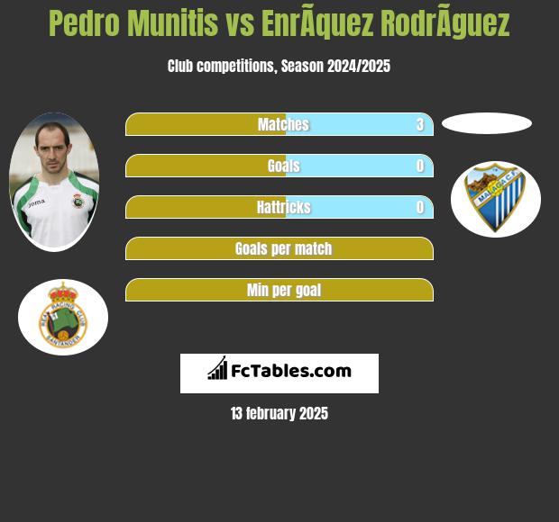 Pedro Munitis vs EnrÃ­quez RodrÃ­guez h2h player stats