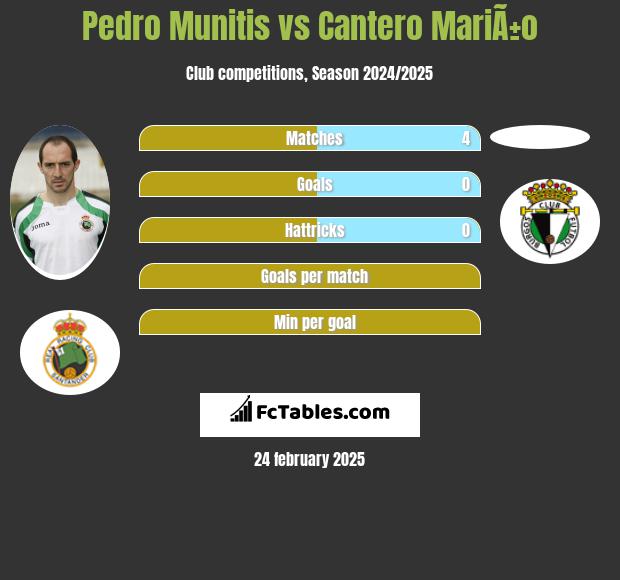 Pedro Munitis vs Cantero MariÃ±o h2h player stats