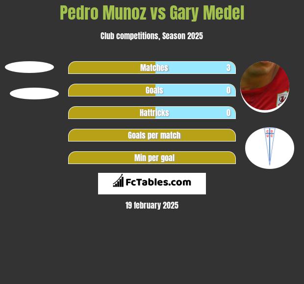 Pedro Munoz vs Gary Medel h2h player stats