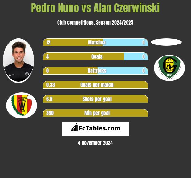 Pedro Nuno vs Alan Czerwinski h2h player stats