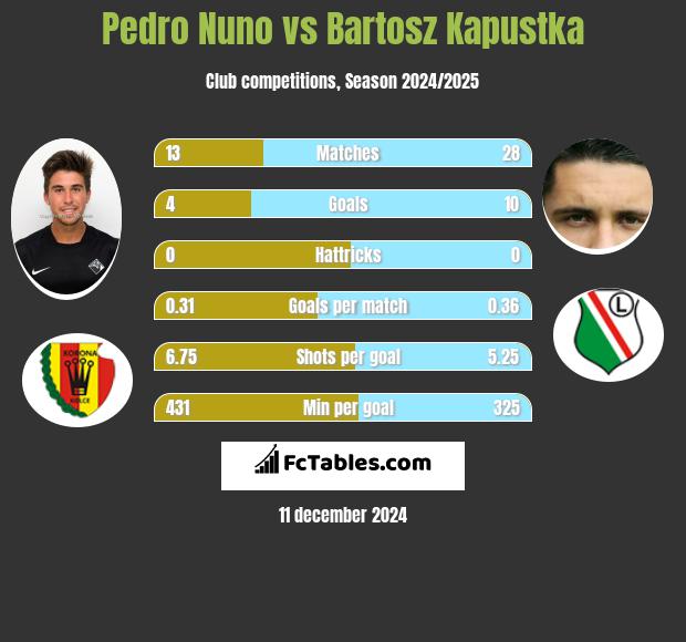 Pedro Nuno vs Bartosz Kapustka h2h player stats