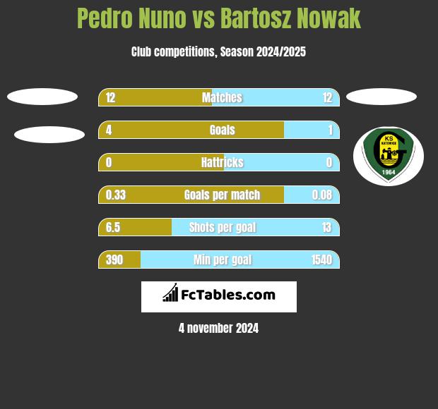 Pedro Nuno vs Bartosz Nowak h2h player stats