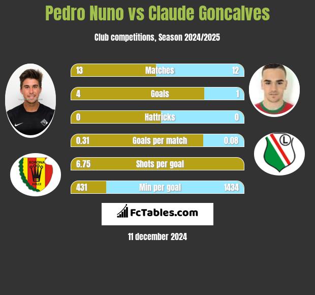 Pedro Nuno vs Claude Goncalves h2h player stats