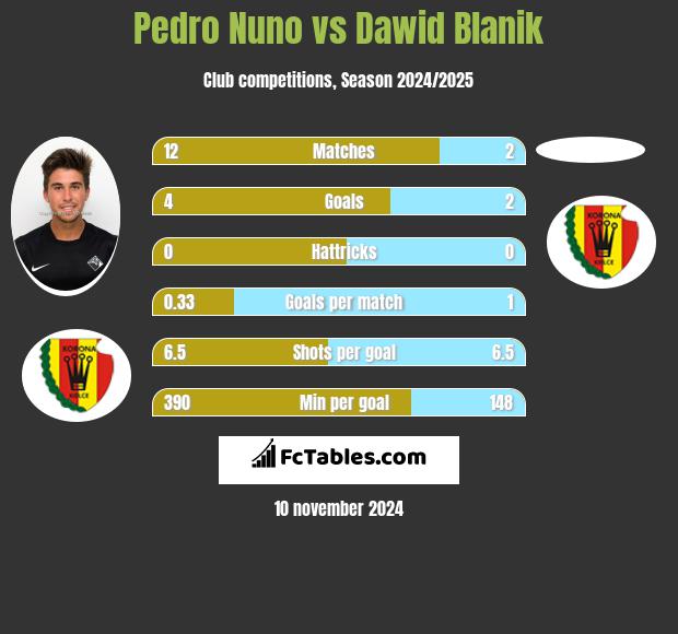 Pedro Nuno vs Dawid Blanik h2h player stats