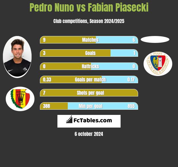 Pedro Nuno vs Fabian Piasecki h2h player stats