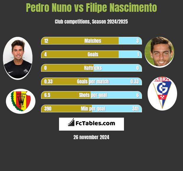 Pedro Nuno vs Filipe Nascimento h2h player stats