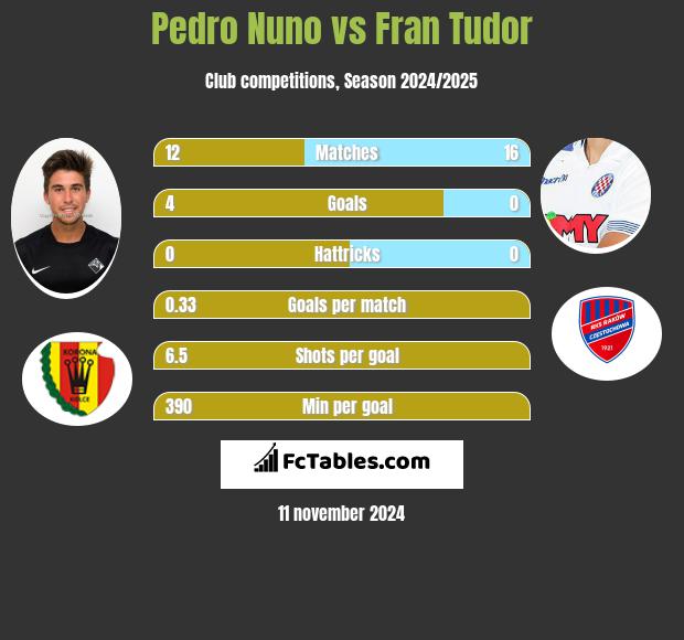 Pedro Nuno vs Fran Tudor h2h player stats