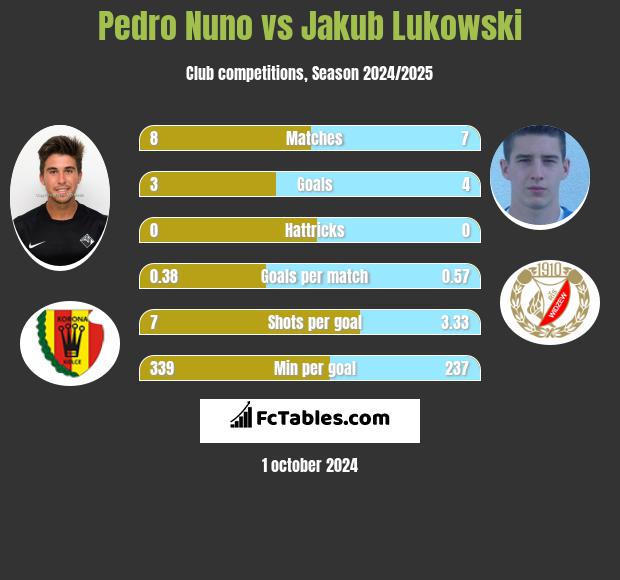 Pedro Nuno vs Jakub Łukowski h2h player stats