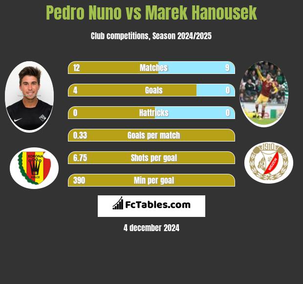 Pedro Nuno vs Marek Hanousek h2h player stats