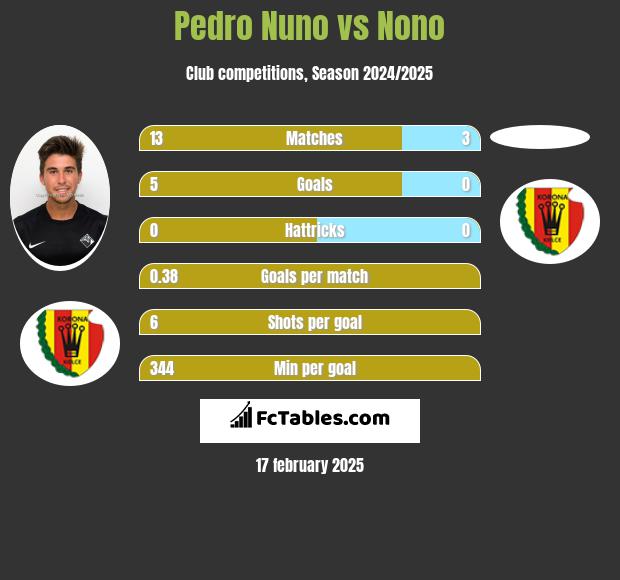 Pedro Nuno vs Nono h2h player stats