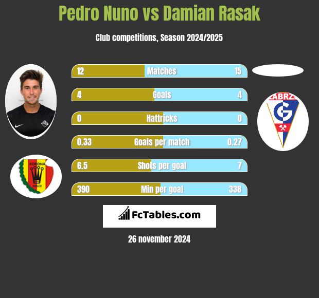 Pedro Nuno vs Damian Rasak h2h player stats