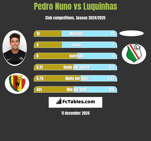 Pedro Nuno vs Luquinhas h2h player stats