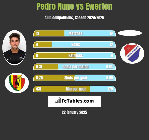 Pedro Nuno vs Ewerton h2h player stats