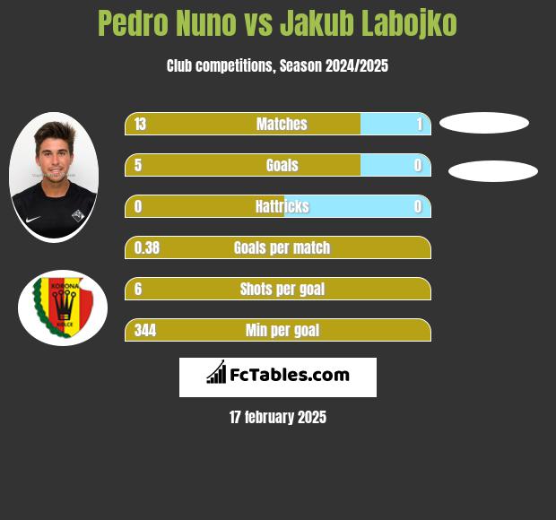 Pedro Nuno vs Jakub Labojko h2h player stats