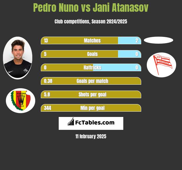 Pedro Nuno vs Jani Atanasov h2h player stats