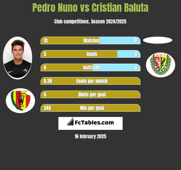 Pedro Nuno vs Cristian Baluta h2h player stats