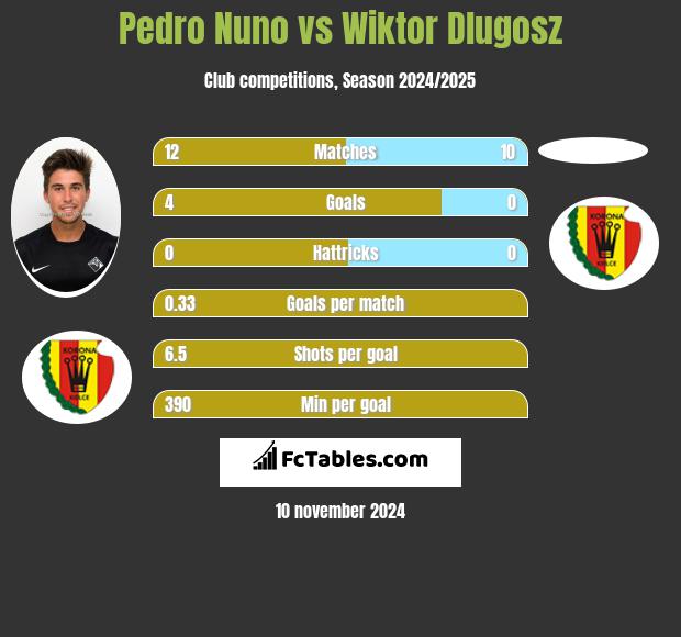 Pedro Nuno vs Wiktor Dlugosz h2h player stats