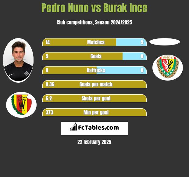 Pedro Nuno vs Burak Ince h2h player stats