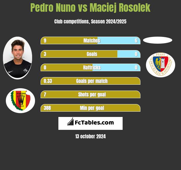 Pedro Nuno vs Maciej Rosolek h2h player stats