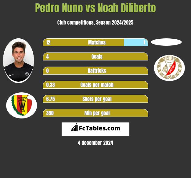 Pedro Nuno vs Noah Diliberto h2h player stats