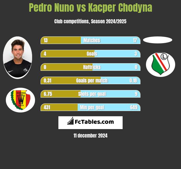 Pedro Nuno vs Kacper Chodyna h2h player stats