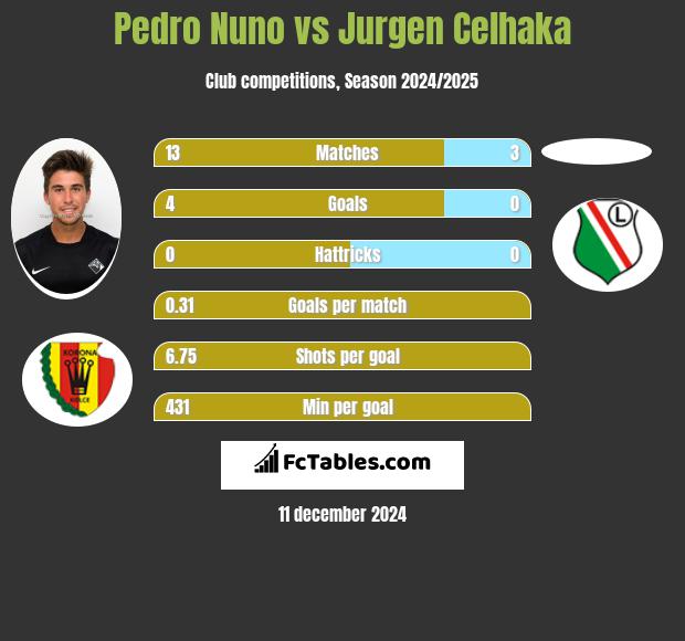 Pedro Nuno vs Jurgen Celhaka h2h player stats