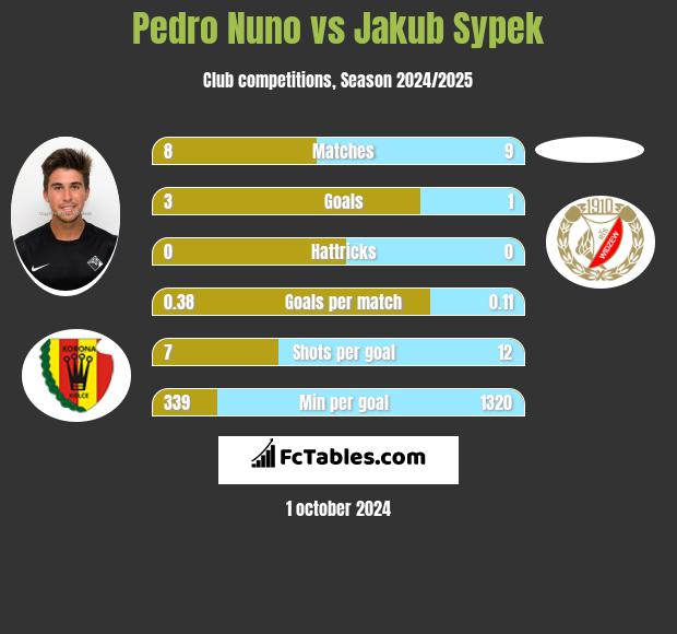 Pedro Nuno vs Jakub Sypek h2h player stats