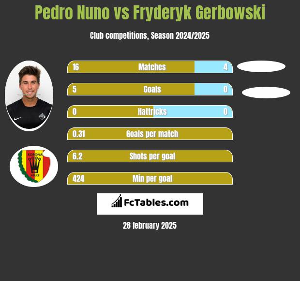 Pedro Nuno vs Fryderyk Gerbowski h2h player stats