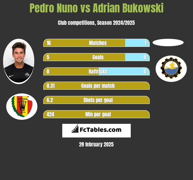 Pedro Nuno vs Adrian Bukowski h2h player stats