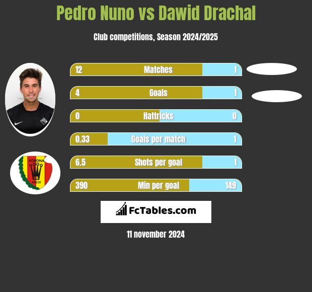 Pedro Nuno vs Dawid Drachal h2h player stats