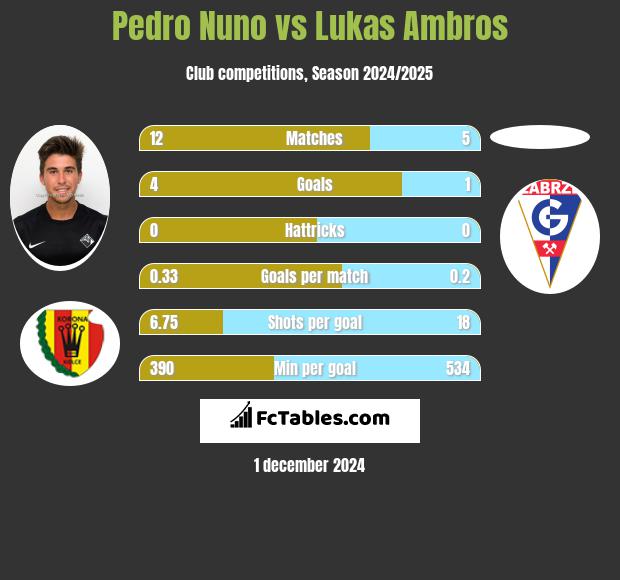 Pedro Nuno vs Lukas Ambros h2h player stats