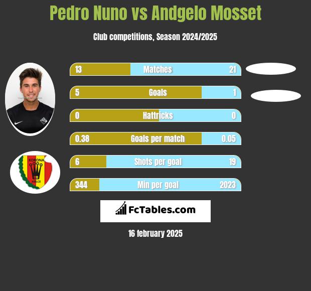 Pedro Nuno vs Andgelo Mosset h2h player stats