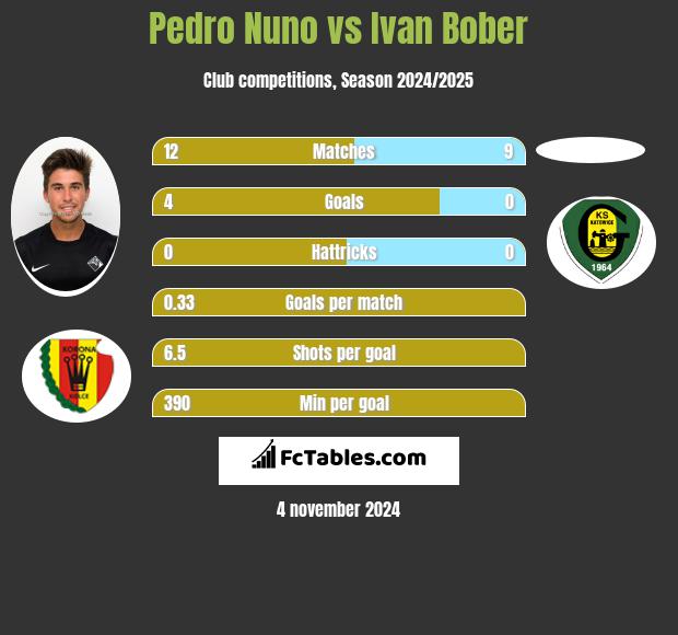 Pedro Nuno vs Ivan Bober h2h player stats