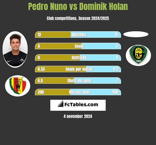 Pedro Nuno vs Dominik Holan h2h player stats