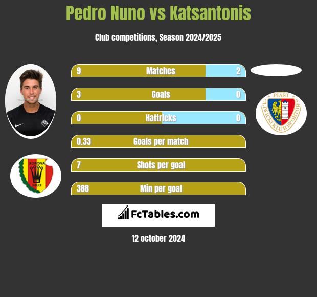 Pedro Nuno vs Katsantonis h2h player stats