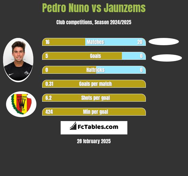 Pedro Nuno vs Jaunzems h2h player stats