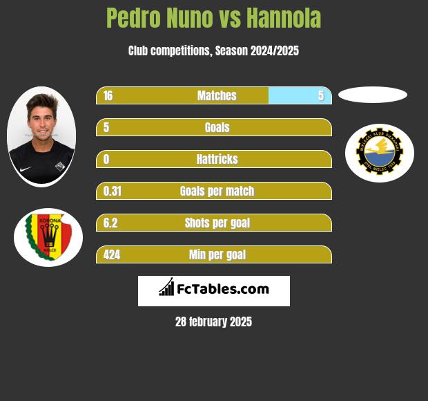 Pedro Nuno vs Hannola h2h player stats