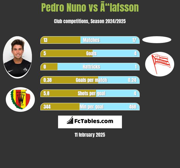 Pedro Nuno vs Ã“lafsson h2h player stats