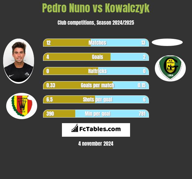 Pedro Nuno vs Kowalczyk h2h player stats