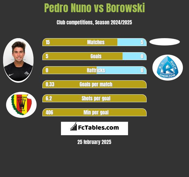 Pedro Nuno vs Borowski h2h player stats